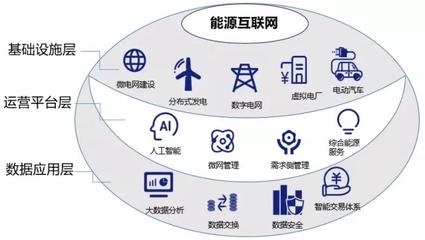 雙碳戰略目標下，能源互聯網的價值探尋 以互聯網數據服務為驅動
